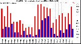 Milwaukee Weather Outdoor Temperature<br>Daily High/Low