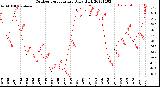 Milwaukee Weather Outdoor Temperature<br>Daily High