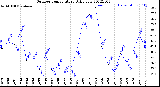 Milwaukee Weather Outdoor Temperature<br>Daily Low