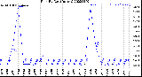 Milwaukee Weather Rain<br>By Day<br>(Inches)