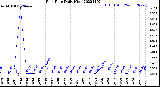 Milwaukee Weather Rain Rate<br>Daily High