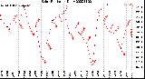 Milwaukee Weather Solar Radiation<br>Daily