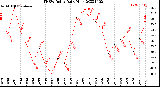 Milwaukee Weather THSW Index<br>Daily High