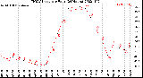 Milwaukee Weather THSW Index<br>per Hour<br>(24 Hours)