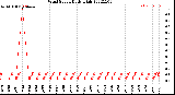 Milwaukee Weather Wind Speed<br>Daily High