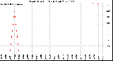 Milwaukee Weather Wind Direction<br>Daily High