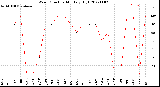 Milwaukee Weather Wind Direction<br>Monthly High