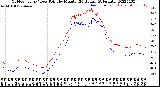 Milwaukee Weather Outdoor Temp / Dew Point<br>by Minute<br>(24 Hours) (Alternate)