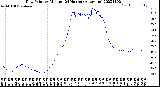 Milwaukee Weather Dew Point<br>by Minute<br>(24 Hours) (Alternate)