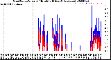 Milwaukee Weather Wind Speed/Gusts<br>by Minute<br>(24 Hours) (Alternate)