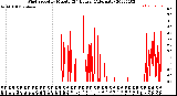 Milwaukee Weather Wind Speed<br>by Minute<br>(24 Hours) (Alternate)