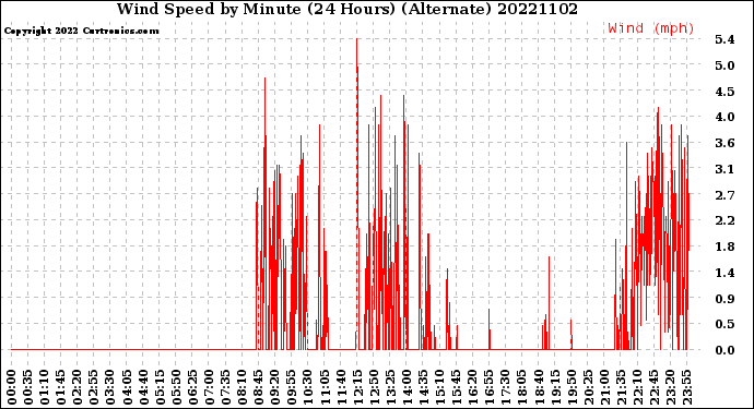 Milwaukee Weather Wind Speed<br>by Minute<br>(24 Hours) (Alternate)