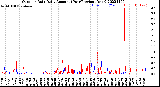 Milwaukee Weather Outdoor Rain<br>Daily Amount<br>(Past/Previous Year)