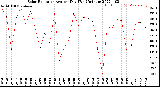 Milwaukee Weather Solar Radiation<br>Avg per Day W/m2/minute