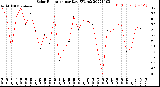 Milwaukee Weather Solar Radiation<br>per Day KW/m2