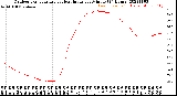 Milwaukee Weather Outdoor Temperature<br>vs Heat Index<br>per Minute<br>(24 Hours)