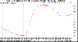 Milwaukee Weather Outdoor Temperature<br>vs Wind Chill<br>per Minute<br>(24 Hours)