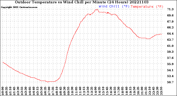 Milwaukee Weather Outdoor Temperature<br>vs Wind Chill<br>per Minute<br>(24 Hours)