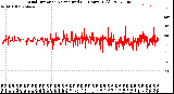 Milwaukee Weather Wind Direction<br>Normalized<br>(24 Hours) (Old)