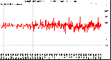 Milwaukee Weather Wind Direction<br>(24 Hours) (Raw)