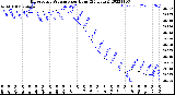 Milwaukee Weather Barometric Pressure<br>per Hour<br>(24 Hours)