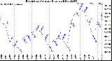 Milwaukee Weather Barometric Pressure<br>Daily High