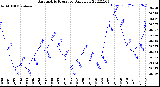 Milwaukee Weather Barometric Pressure<br>Daily Low