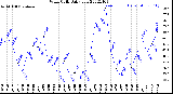 Milwaukee Weather Wind Chill<br>Daily Low