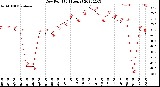 Milwaukee Weather Dew Point<br>(24 Hours)