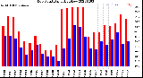 Milwaukee Weather Dew Point<br>Daily High/Low