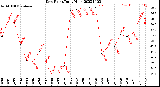 Milwaukee Weather Dew Point<br>Daily High