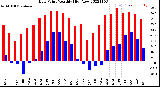 Milwaukee Weather Dew Point<br>Monthly High/Low