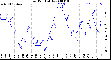 Milwaukee Weather Dew Point<br>Daily Low