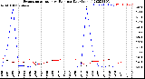 Milwaukee Weather Evapotranspiration<br>vs Rain per Day<br>(Inches)