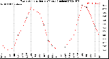 Milwaukee Weather Evapotranspiration<br>per Month (Inches)