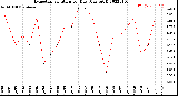 Milwaukee Weather Evapotranspiration<br>per Day (Ozs sq/ft)