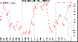 Milwaukee Weather Heat Index<br>Daily High