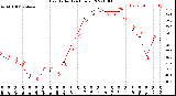 Milwaukee Weather Heat Index<br>(24 Hours)