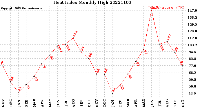 Milwaukee Weather Heat Index<br>Monthly High