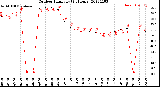 Milwaukee Weather Outdoor Humidity<br>(24 Hours)