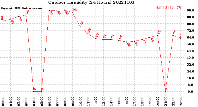 Milwaukee Weather Outdoor Humidity<br>(24 Hours)