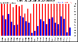 Milwaukee Weather Outdoor Humidity<br>Daily High/Low