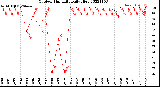 Milwaukee Weather Outdoor Humidity<br>Daily High