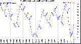 Milwaukee Weather Outdoor Humidity<br>Daily Low