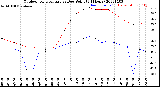 Milwaukee Weather Outdoor Temperature<br>vs Dew Point<br>(24 Hours)