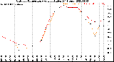 Milwaukee Weather Outdoor Temperature<br>vs Heat Index<br>(24 Hours)