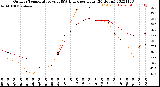 Milwaukee Weather Outdoor Temperature<br>vs THSW Index<br>per Hour<br>(24 Hours)