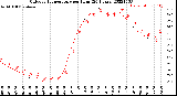 Milwaukee Weather Outdoor Temperature<br>per Hour<br>(24 Hours)