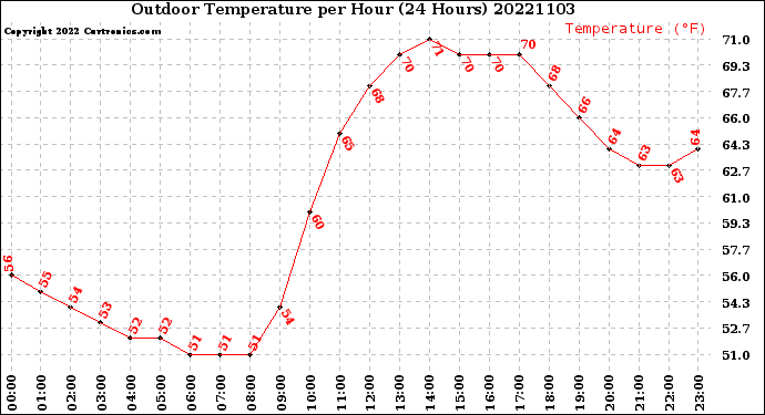 Milwaukee Weather Outdoor Temperature<br>per Hour<br>(24 Hours)