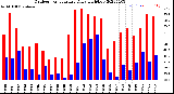 Milwaukee Weather Outdoor Temperature<br>Daily High/Low